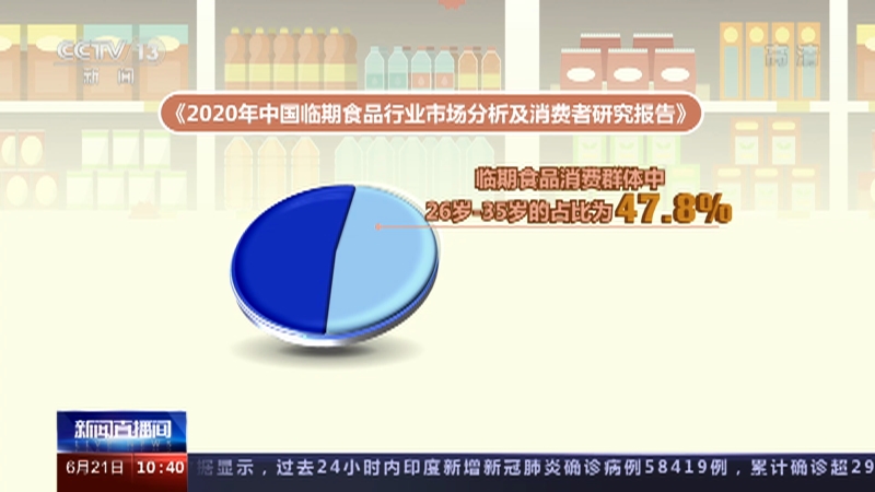 新闻直播间 临期食品能否放心买 安心吃 超四成消费者愿意购买临期食品是真的吗