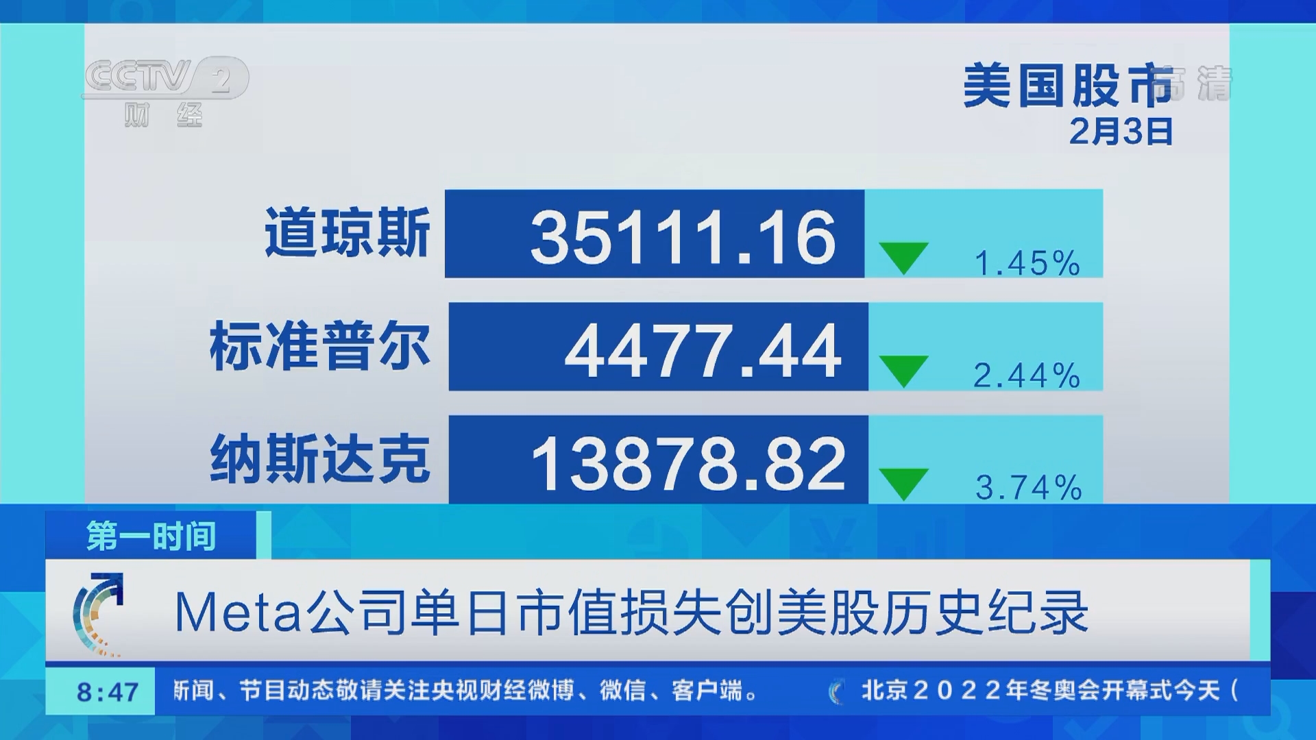 第一时间]3日美国三大股指全线大跌纳指跌超3.7%