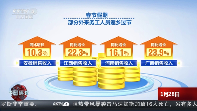 [今日环球]春节假期消费盘点 全国消费相关行业销售收入同比增长12.2%