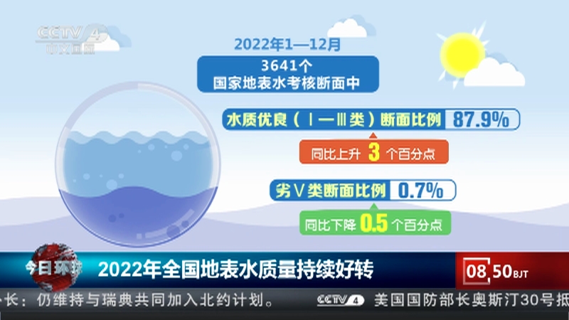 [今日环球]2022年全国地表水质量持续好转