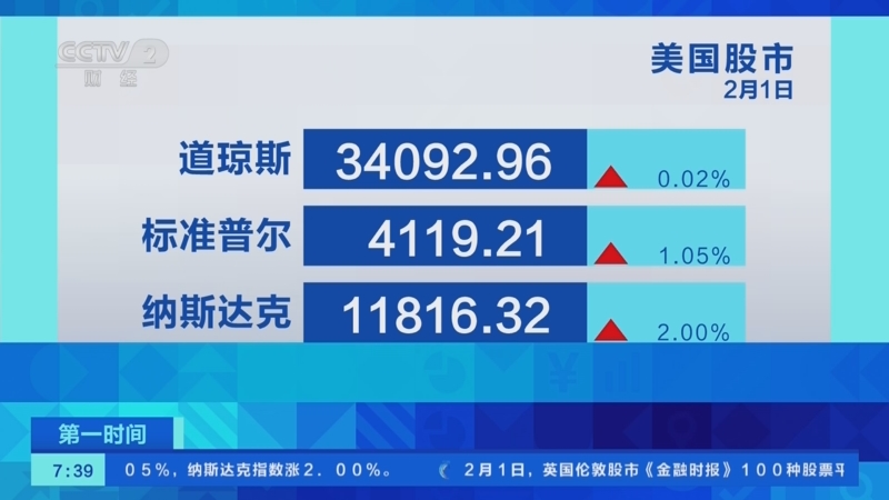 [第一时间]2月1日美股三大股指齐涨 纳指上涨2%