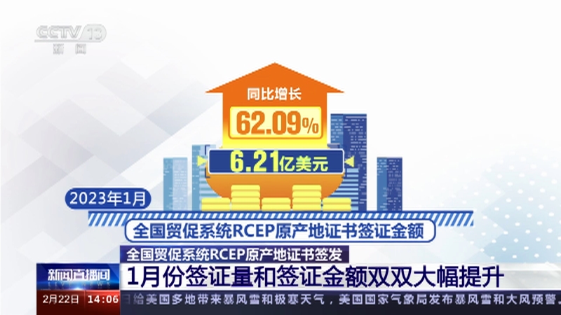 [新闻直播间]全国贸促系统RCEP原产地证书签发 1月份签证量和签证金额双双大幅提升