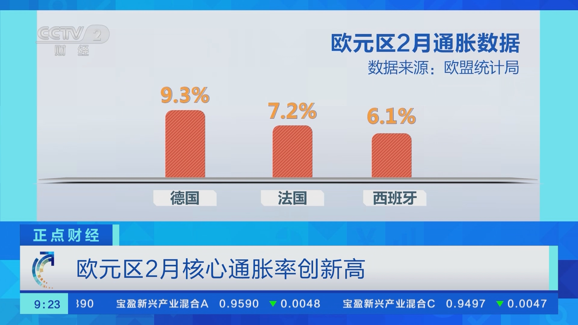 正点财经]欧元区2月通胀率为8.5%
