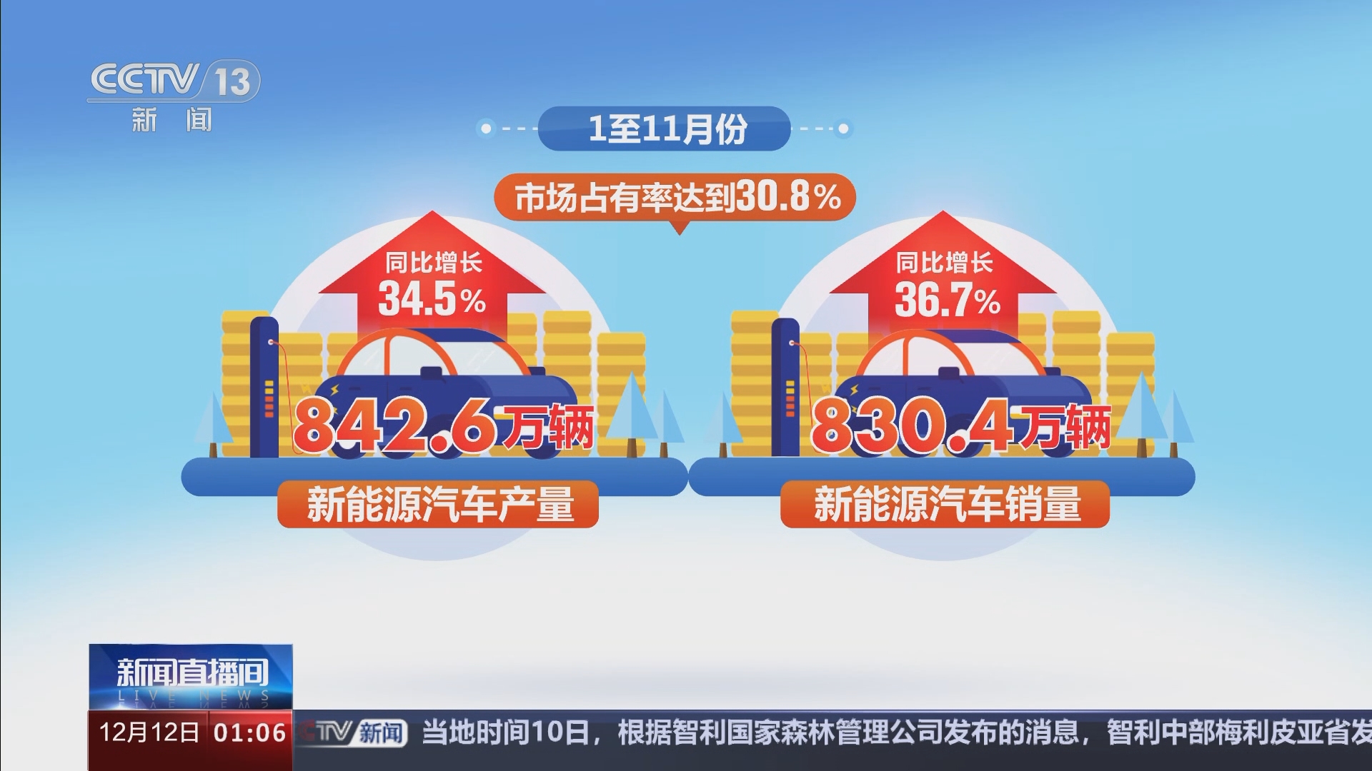 新闻直播间]11月份我国汽车市场产量创历史新高新能源汽车月度产销量首次双超百万辆