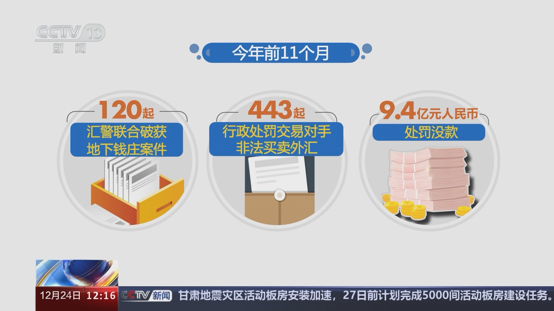 新闻30分]国家外汇管理局联合公安部门今年前11个月破获地下钱庄案件120起