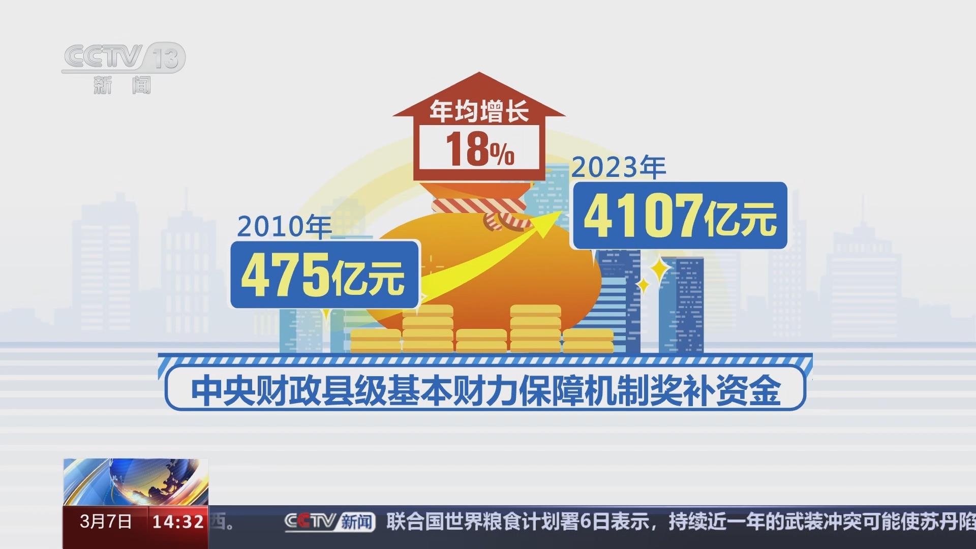 新闻直播间]财政部《2023年中国财政政策执行情况报告》发布加大财力下沉力度筑牢兜实“三保”底线