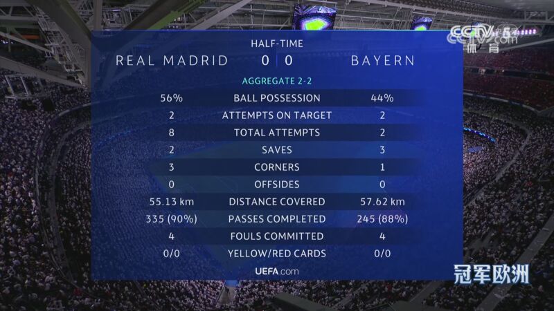 [冠军欧洲]诺伊尔送礼 皇马逆转拜仁晋级决赛