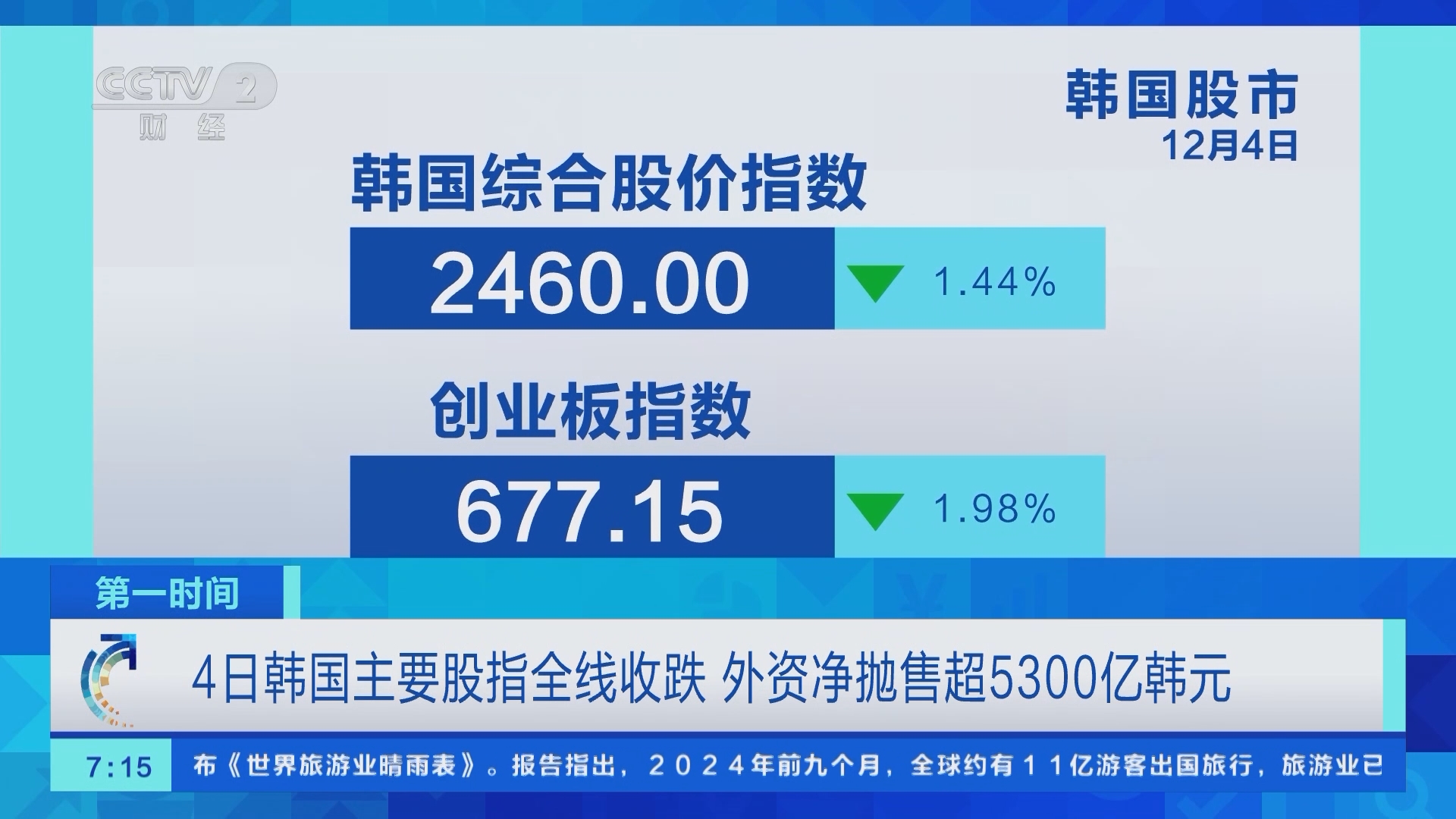 第一时间]4日韩国主要股指全线收跌外资净抛售超5300亿韩元