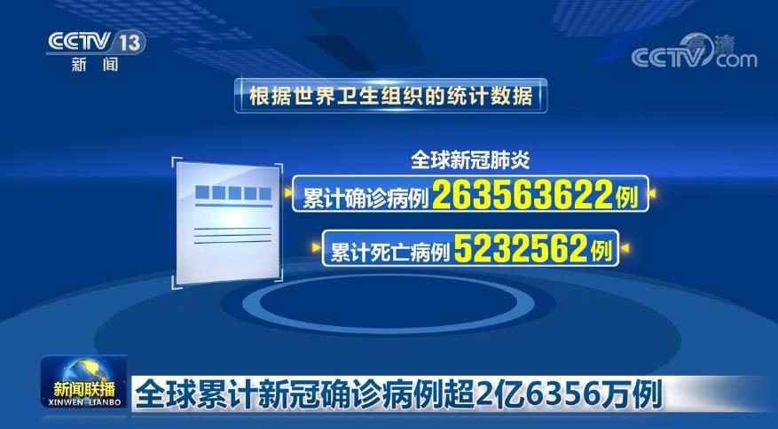 [视频]全球累计新冠确诊病例超2亿6356万例