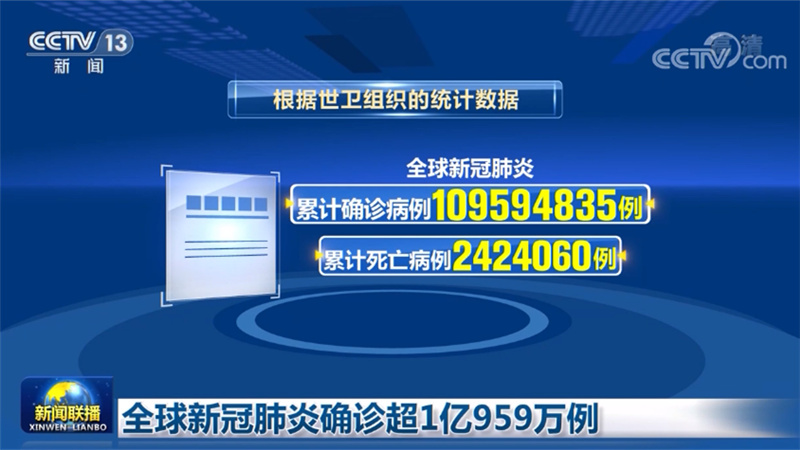 全球新冠肺炎确诊超1亿959万例