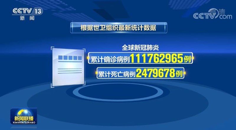 全球累计新冠确诊病例超1亿1176万例