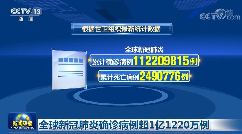 全球新冠肺炎确诊病例超1亿1220万例