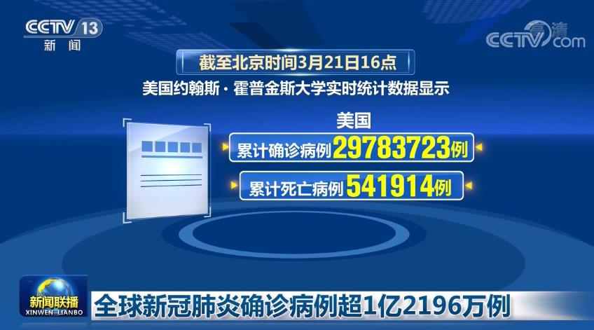 全球新冠肺炎确诊病例超1亿2196万例