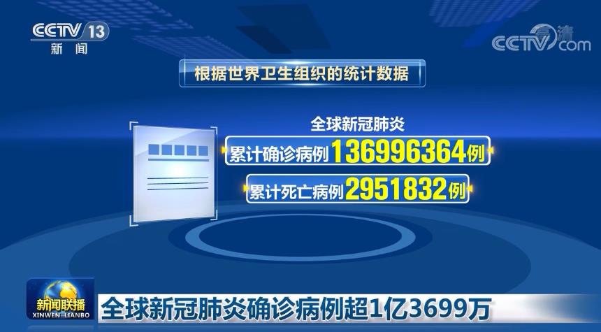 全球新冠肺炎确诊病例超1亿3699万