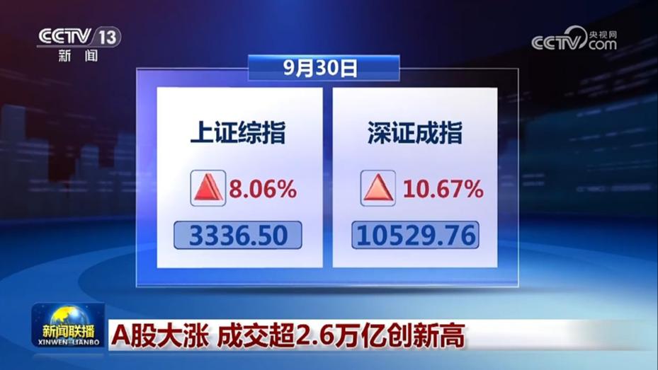 A股大涨 成交超2.6万亿创新高