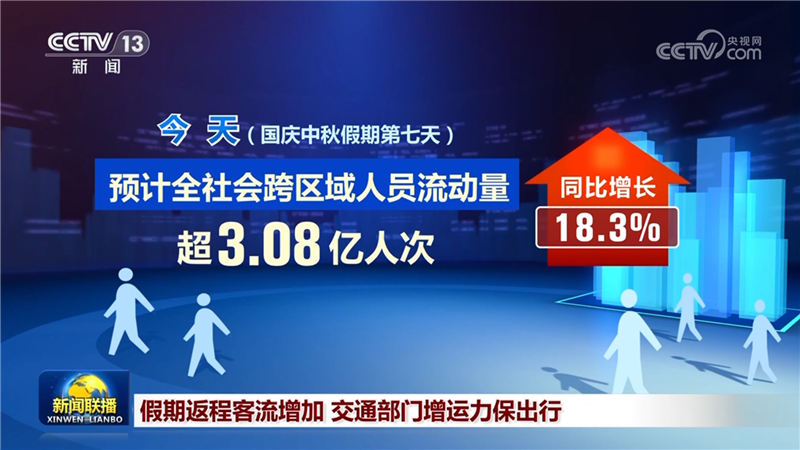 假期返程客流增加 交通部门增运力保出行