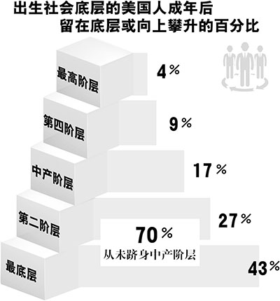 贫富分化日益加剧 中产阶层不断减少  体制弊端导致美国社会愈加不
