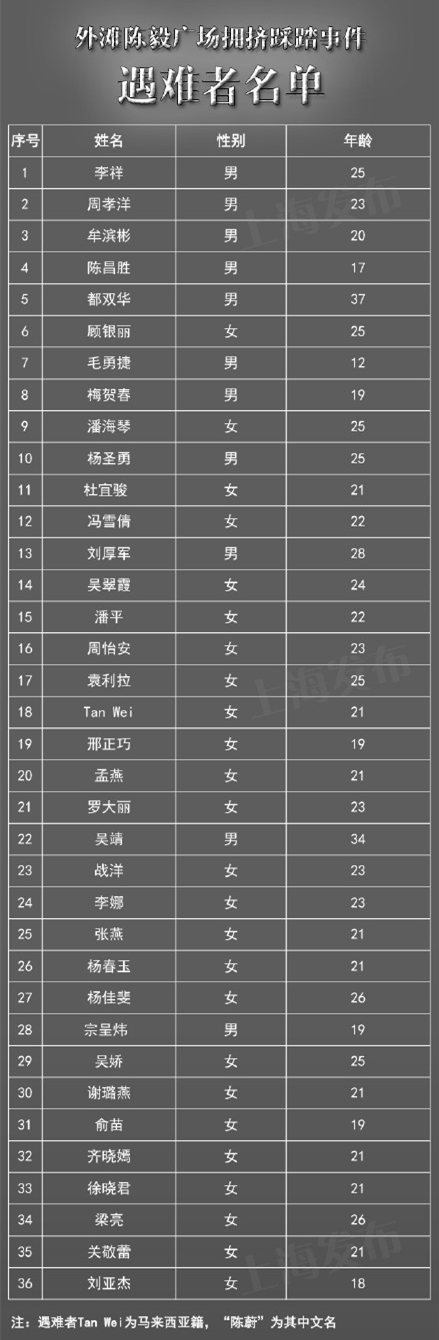 外滩陈毅广场拥挤踩踏事件遇难者名单