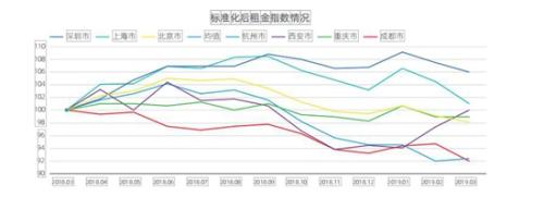 一线城市30-34岁人群为租房主力军 40%租客每年换租
