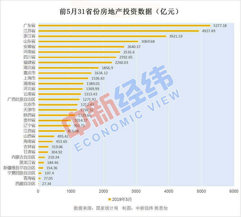 三亿体育 注册 三亿体育平台前5月31省份房地产投资榜单出炉