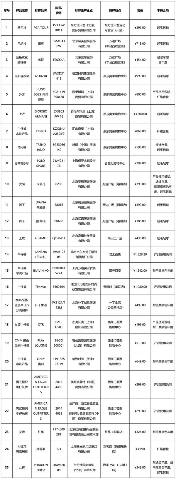 北京消协买100件衣服25件不达标 阿玛尼、ONLY等上榜
