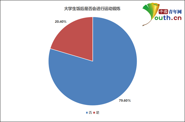 b体育大学生饮食习惯调查：近5成曾暴饮暴食近8成饭后不运动(图3)