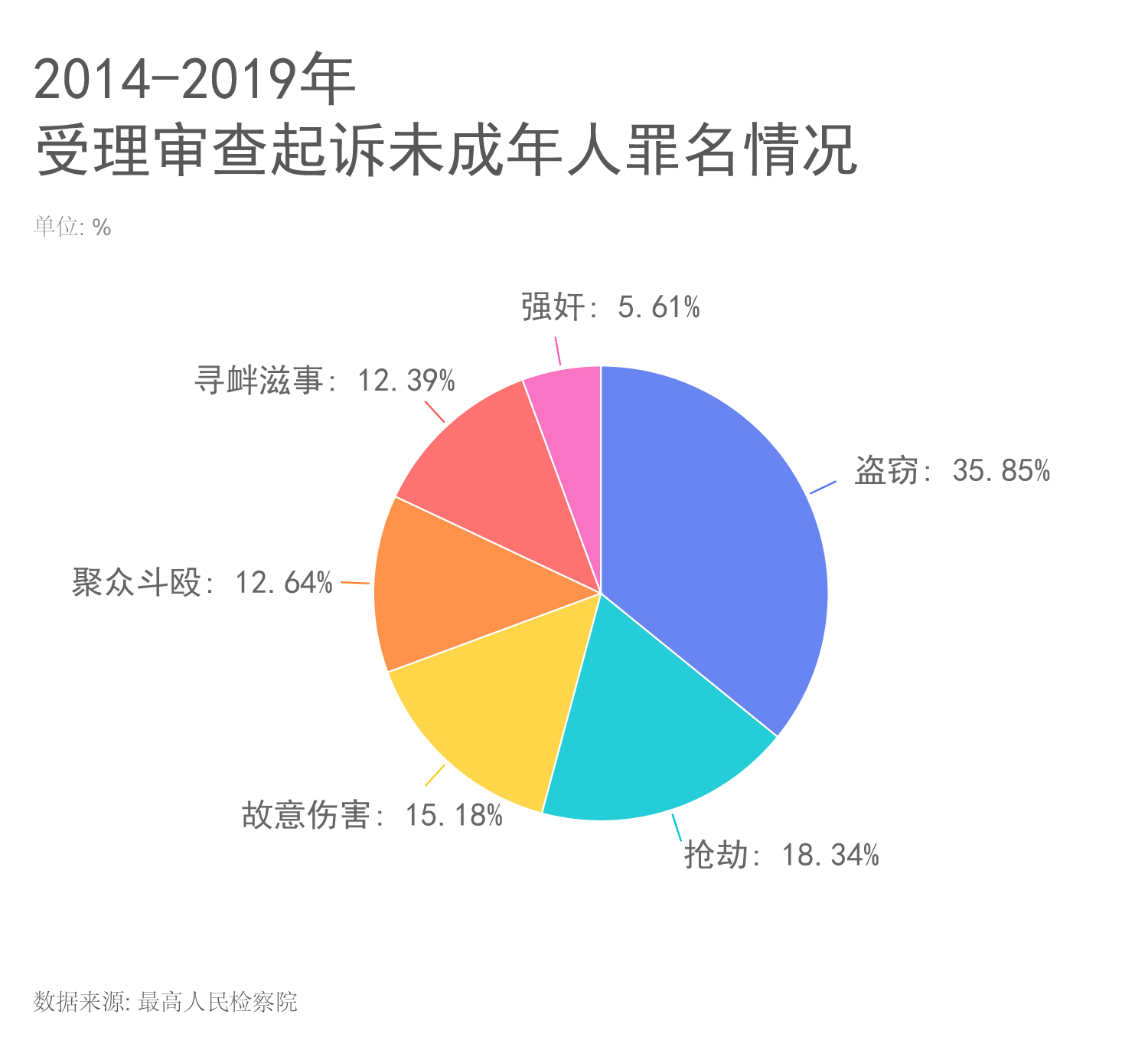 未成年人犯罪数呈上升趋势12至14岁恶性犯罪或将负刑责