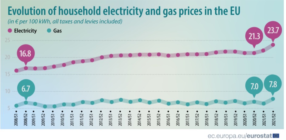 Trends of household electricity price (red) and gas price (green) in EU since 2008 (unit is every 100 kWh, including taxes). Image source: Eurostat