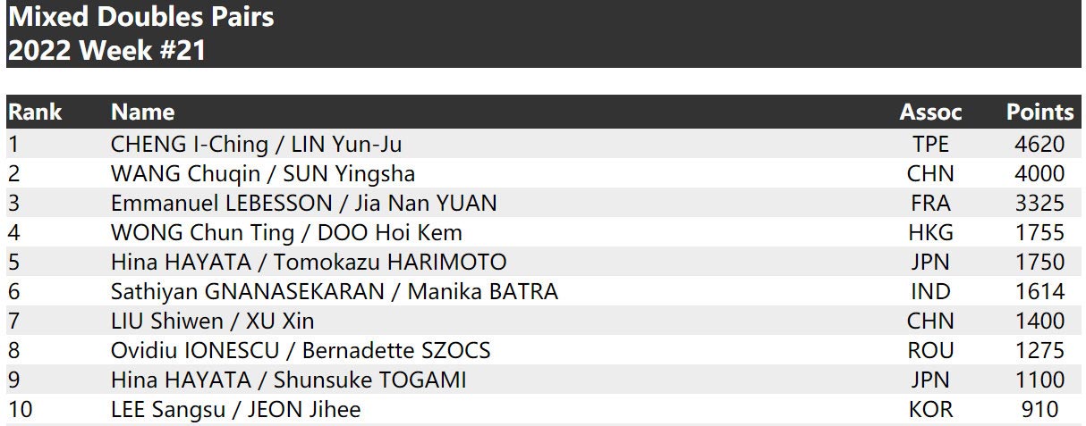 国际乒联排名:樊振东陈梦领跑 王曼昱/孙颖莎榜首