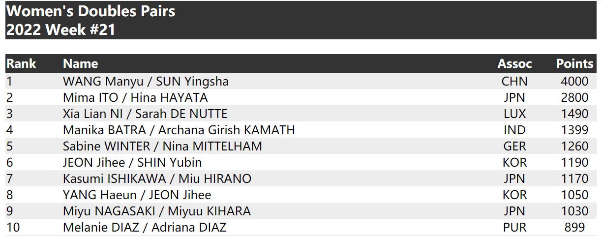 国际乒联排名:樊振东陈梦领跑 王曼昱/孙颖莎榜首