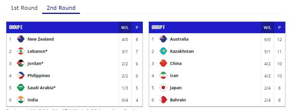 男篮世预赛第二阶段分组出炉：中国男篮暂列F组第3