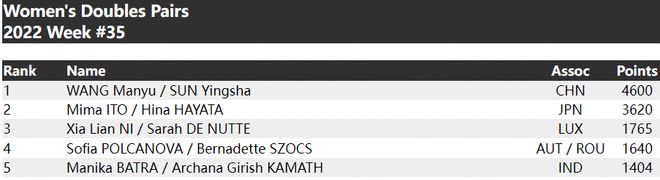 乒联排名:樊振东孙颖莎榜首 周启豪钱天一进前50