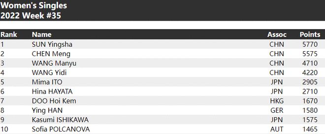 乒联排名:樊振东孙颖莎榜首 周启豪钱天一进前50