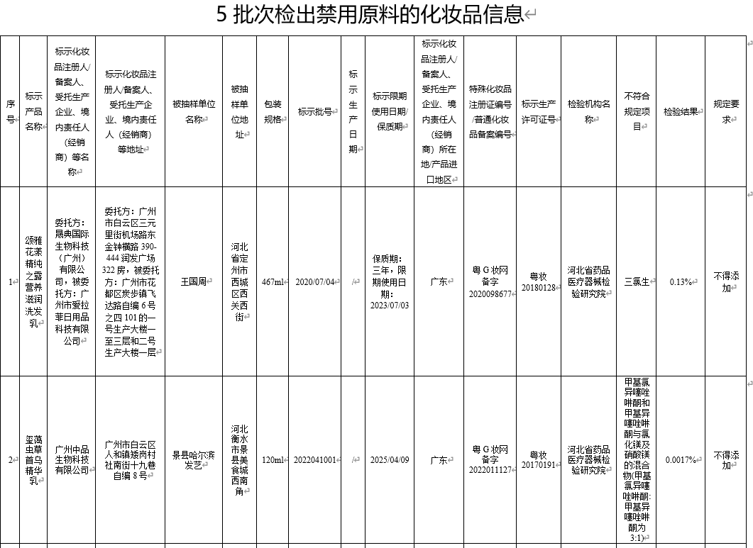 国家药监局：5批次化妆品检出禁用原料