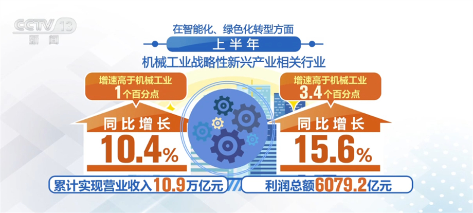 机械工业半年报里看亮点 2023年预计主要经济指标增速约5%_新闻频道_央视网(cctv.com)