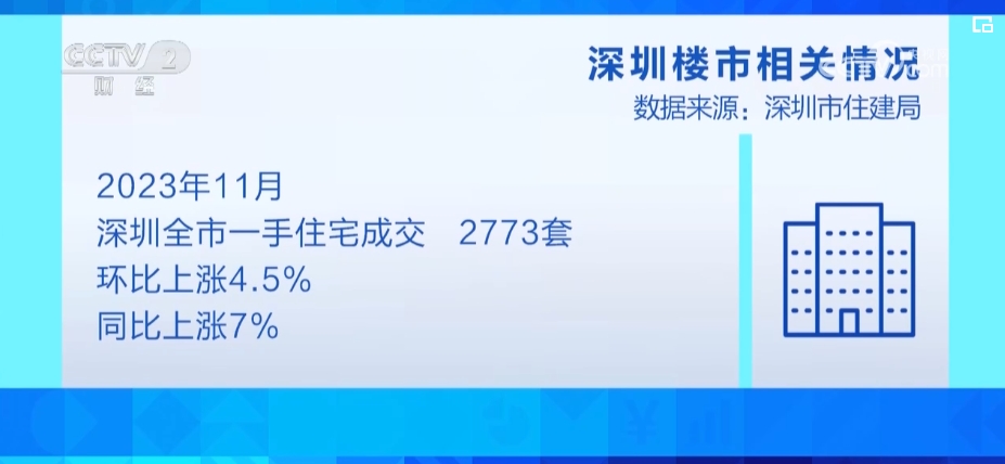 新政提振购房者信心 改善性住房成市场主力 消费者购房意愿增强_新闻频道_央视网(cctv.com)