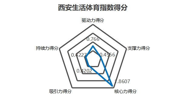 圖2西安生活體育指數得分圖