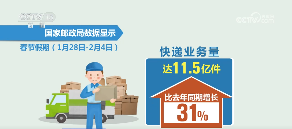 6.2亿件+11.5亿件+5.4亿件 “小包裹”为消费潜力强劲释放加“邮”添彩