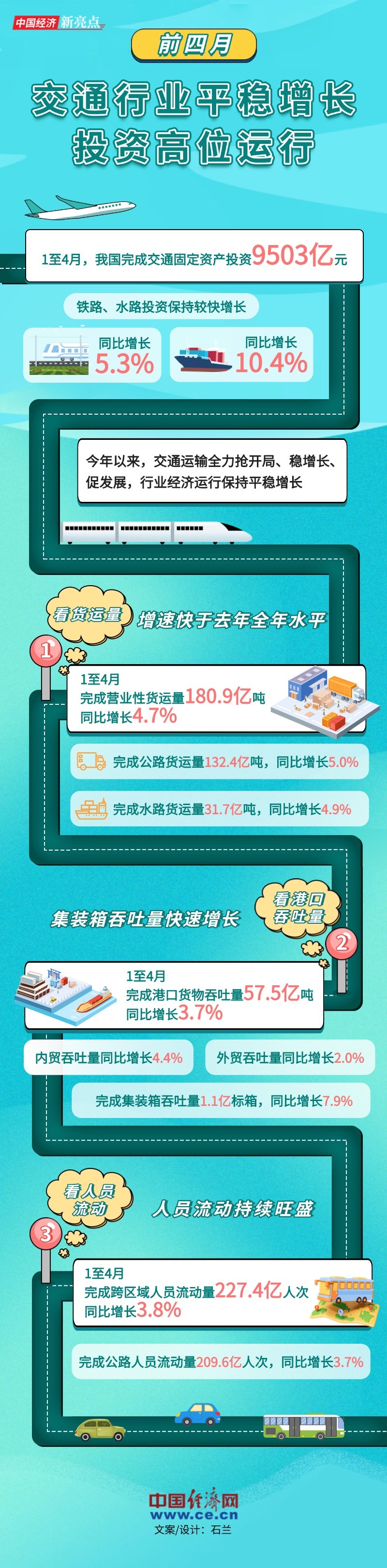 前四月交通行业平稳增长 投资高位运行  第1张