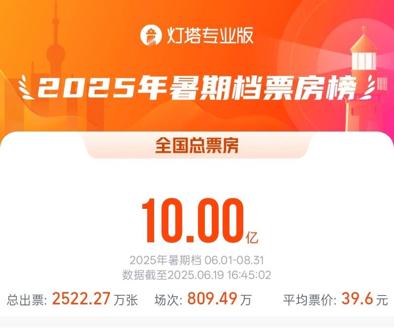 2025年暑期檔電影總票房破10億