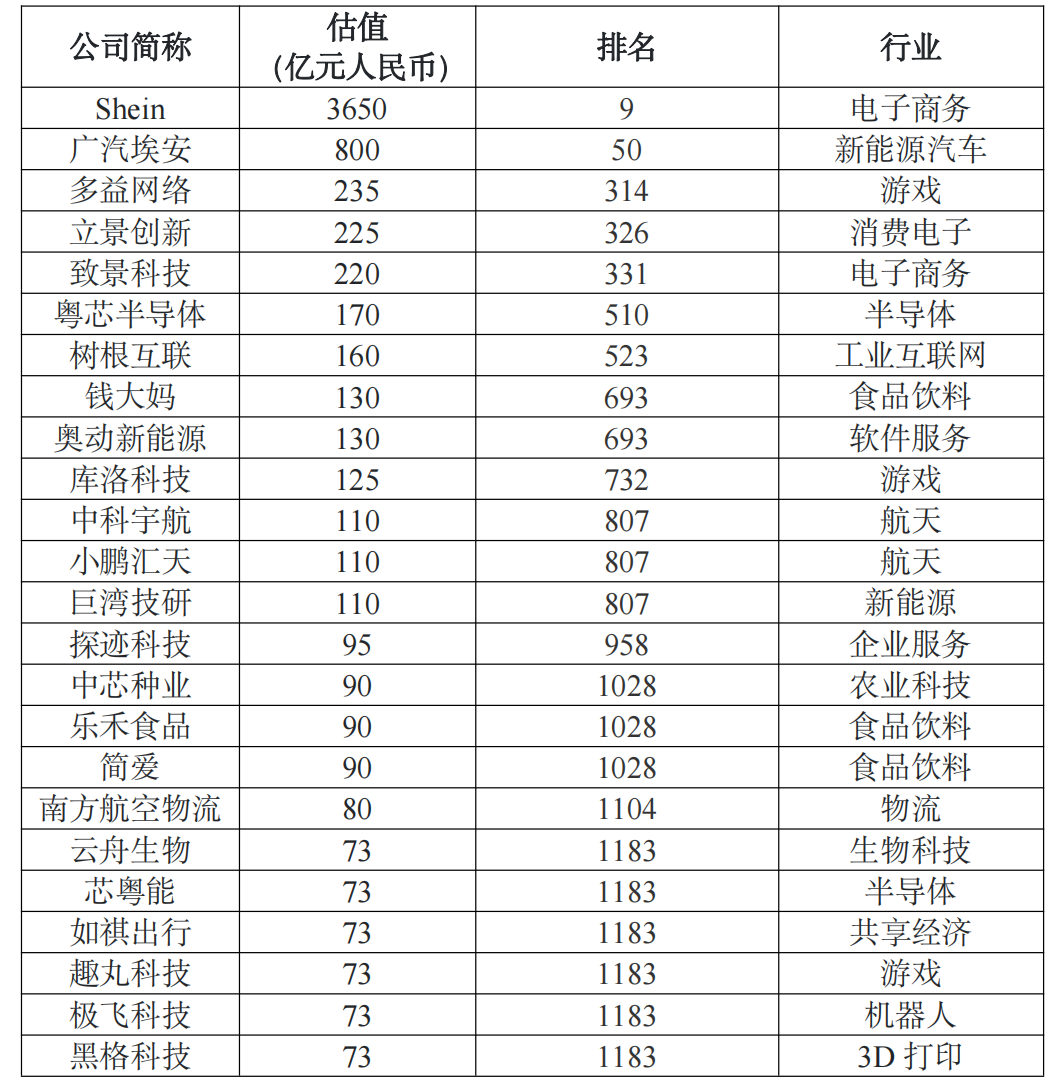 《2025全球独角兽榜》广州上榜企业