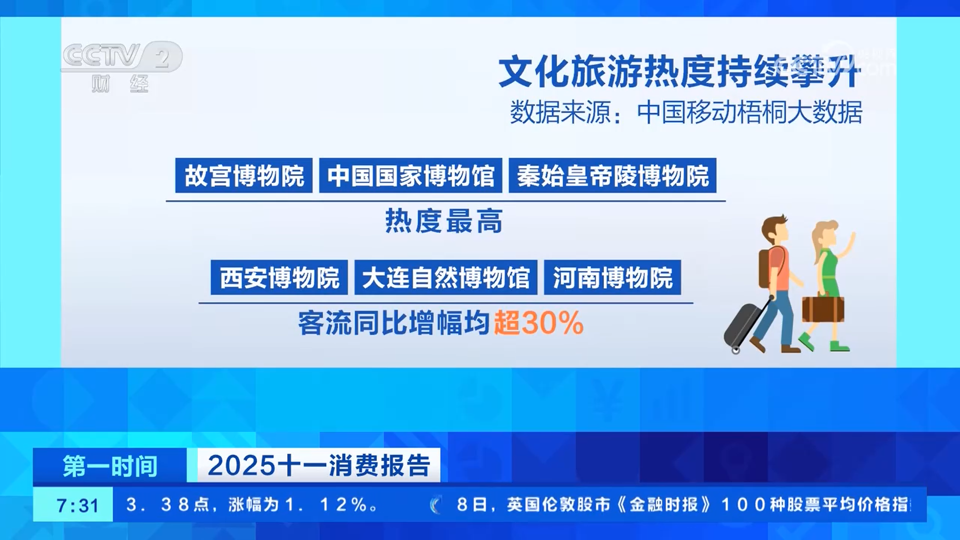 大数据揭秘假期客流、消费新动向_经济频道_央视网(cctv.com)
