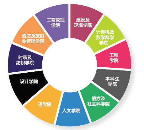 香港理工大学共有11个开设本科课程的学院。校方供图