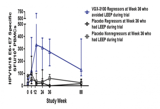 VGX-3100治疗88周后的疗效观察