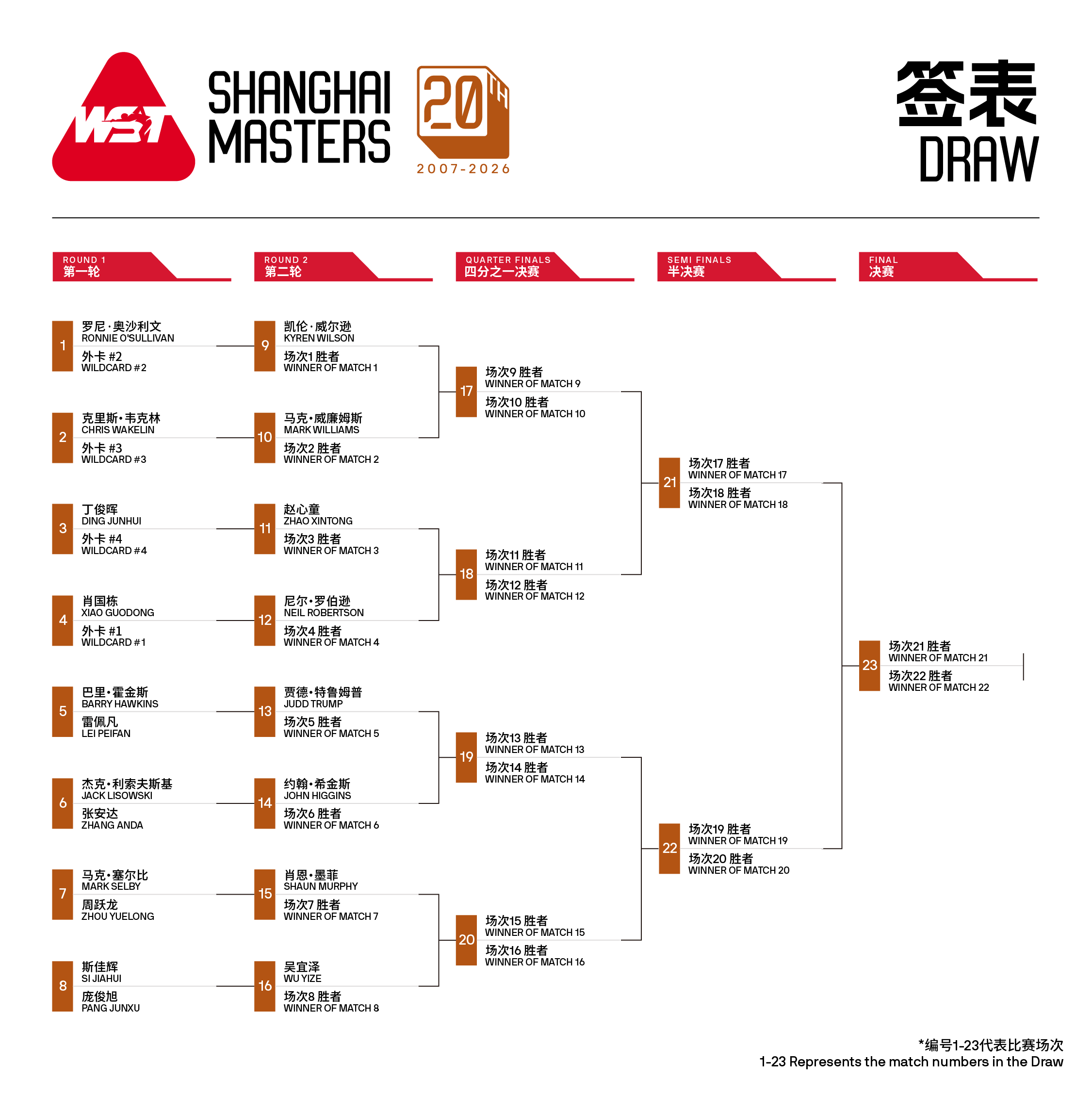 2026世界斯诺克·上海大师赛 签表