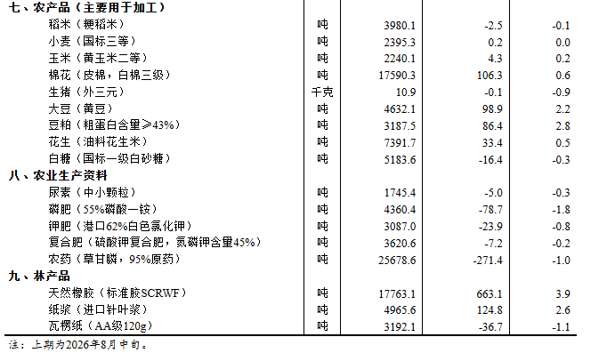 国家统计局：8月下旬34种产品价格上涨，生猪价格环比下降0.9%